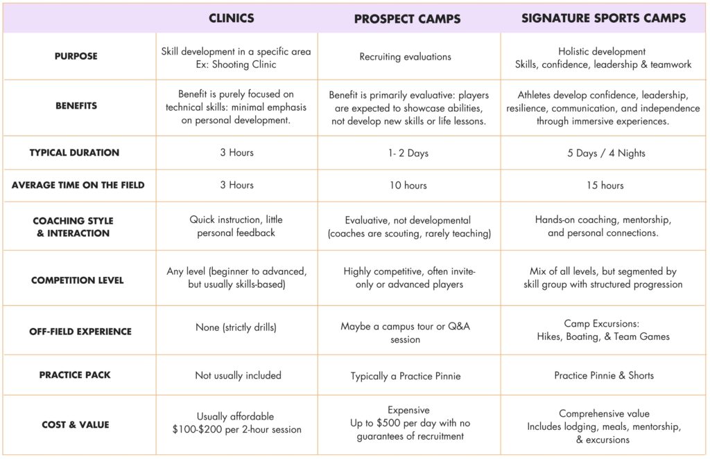 Chart showing the difference between Signature Sports Camps and other sports clinics and prospect camps